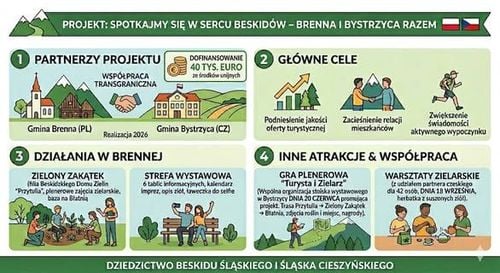 Transgraniczny projekt turystyczny Brenna i Bystrzyca – Zielony Zakątek i gra plenerowa